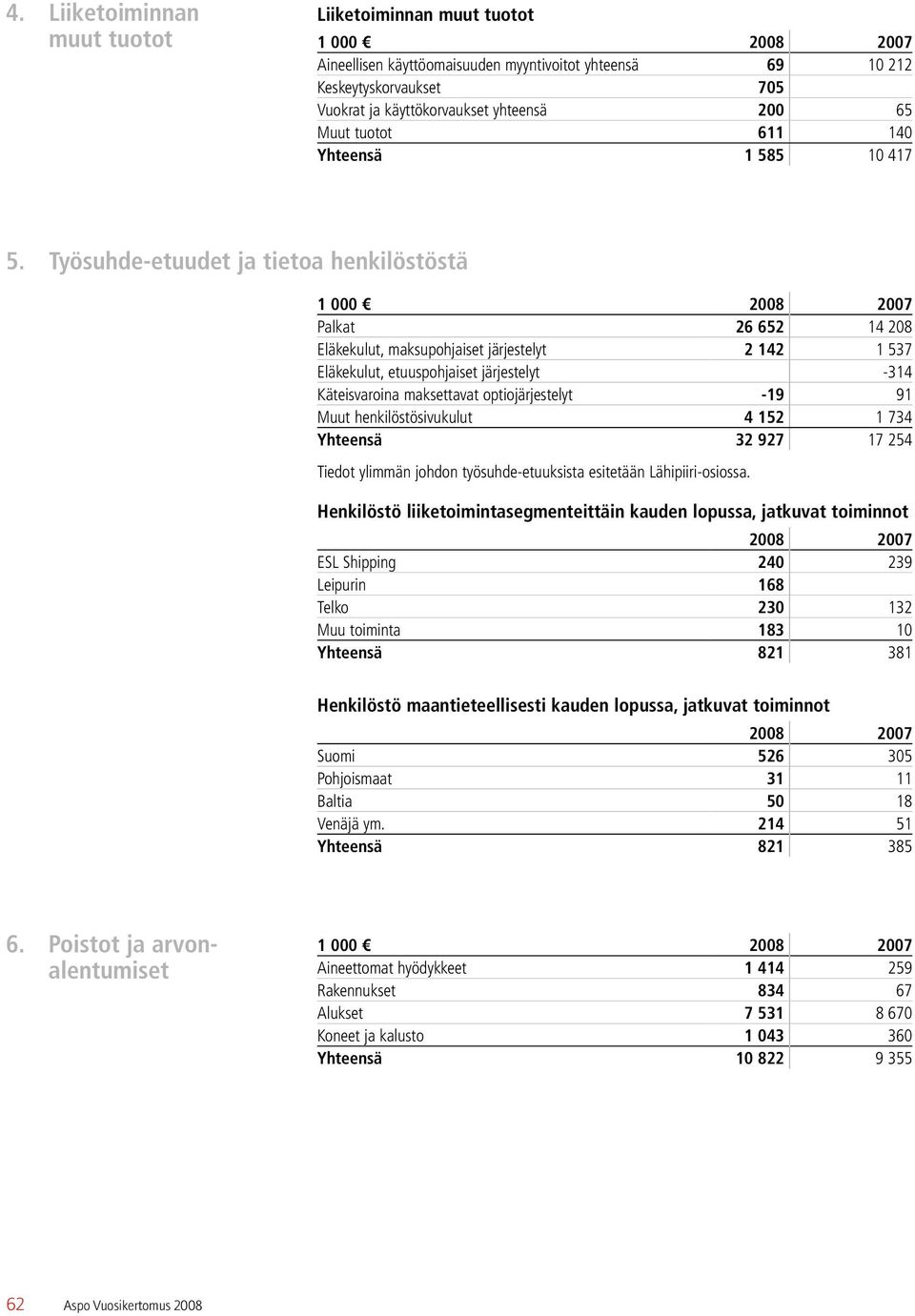 Työsuhde-etuudet ja tietoa henkilöstöstä Palkat 26 652 14 208 Eläkekulut, maksupohjaiset järjestelyt 2 142 1 537 Eläkekulut, etuuspohjaiset järjestelyt -314 Käteisvaroina maksettavat optiojärjestelyt