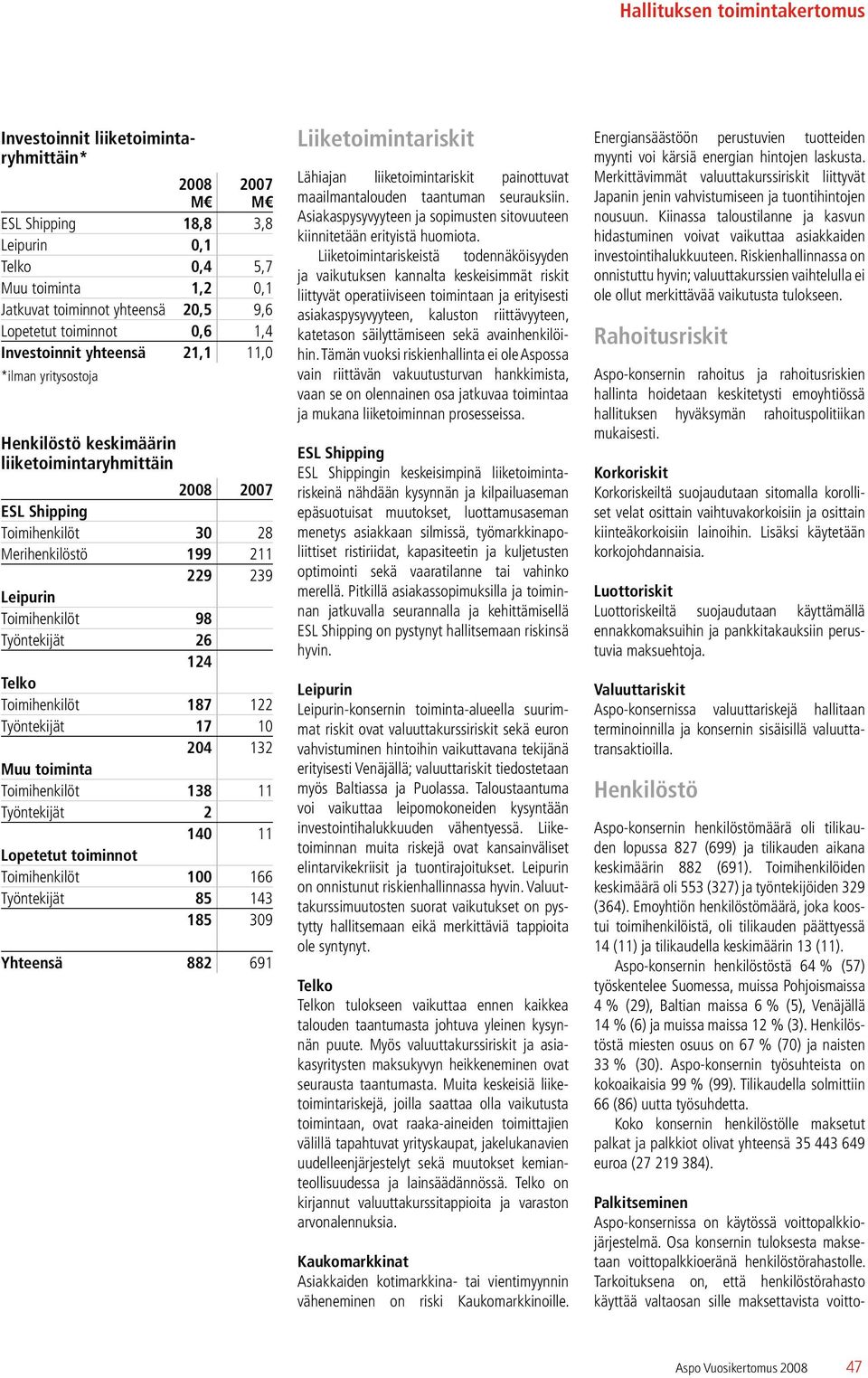 Toimihenkilöt 98 Työntekijät 26 124 Telko Toimihenkilöt 187 122 Työntekijät 17 10 204 132 Muu toiminta Toimihenkilöt 138 11 Työntekijät 2 140 11 Lopetetut toiminnot Toimihenkilöt 100 166 Työntekijät