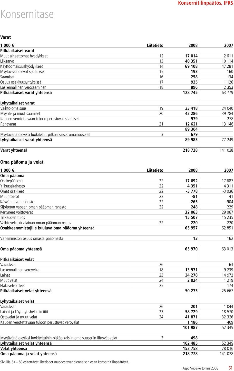 Lyhytaikaiset varat Vaihto-omaisuus 19 33 418 24 040 Myynti- ja muut saamiset 20 42 286 39 784 Kauden verotettavaan tuloon perustuvat saamiset 979 278 Rahavarat 21 12 621 13 146 89 304 Myytävänä