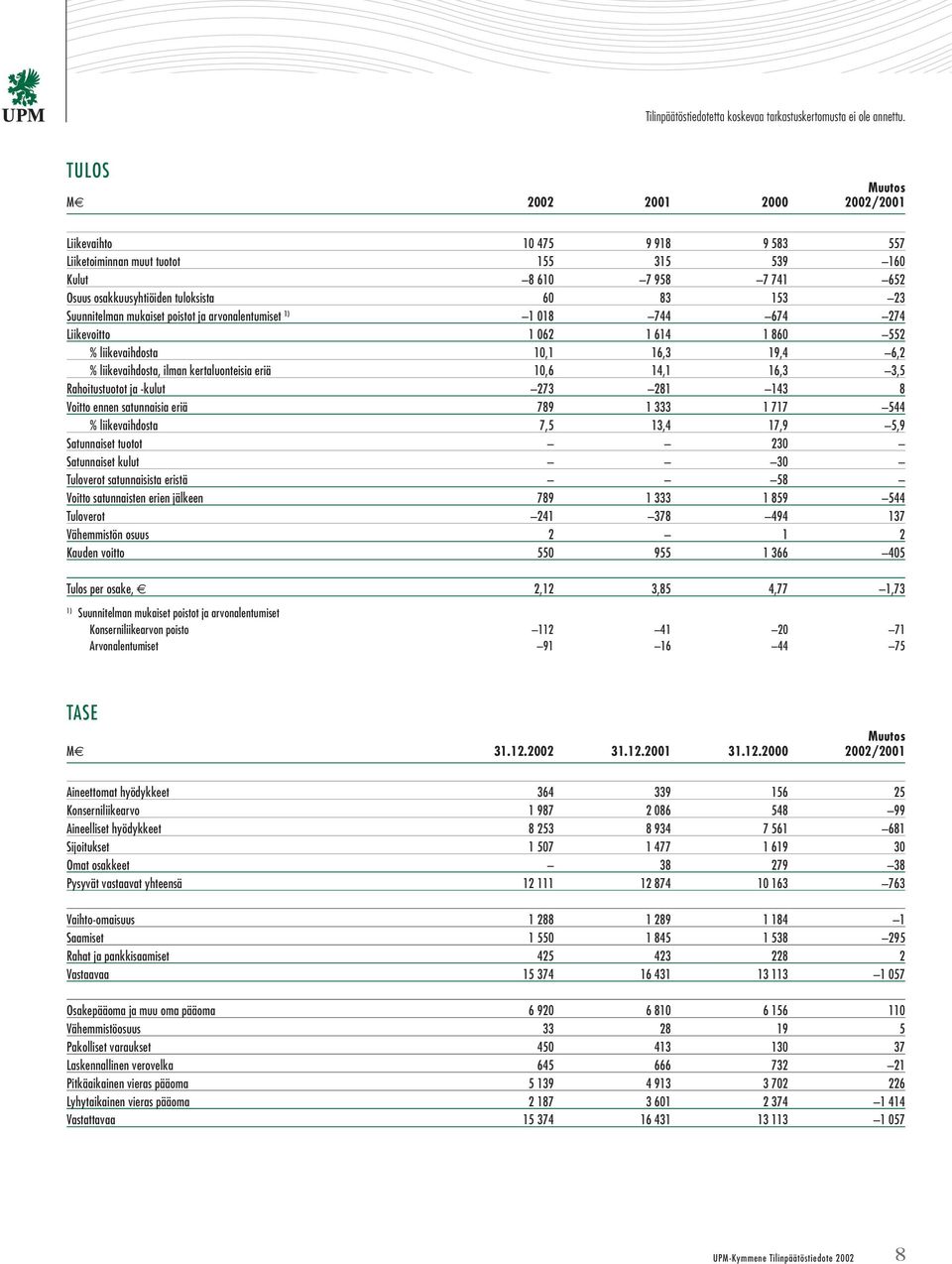 Suunnitelman mukaiset poistot ja arvonalentumiset 1 018 744 674 274 Liikevoitto 1 062 1 614 1 860 552 % liikevaihdosta 10,1 16,3 19,4 6,2 % liikevaihdosta, ilman kertaluonteisia eriä 10,6 14,1 16,3