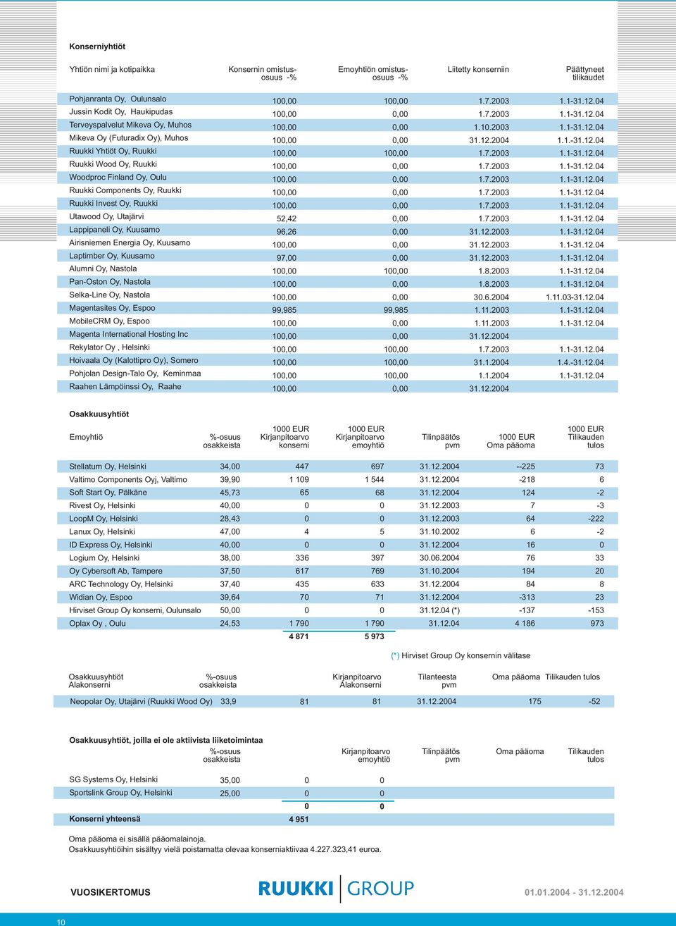 Utawood Oy, Utajärvi Lappipaneli Oy, Kuusamo Airisniemen Energia Oy, Kuusamo Laptimber Oy, Kuusamo Alumni Oy, Nastola PanOston Oy, Nastola SelkaLine Oy, Nastola Magentasites Oy, Espoo MobileCRM Oy,