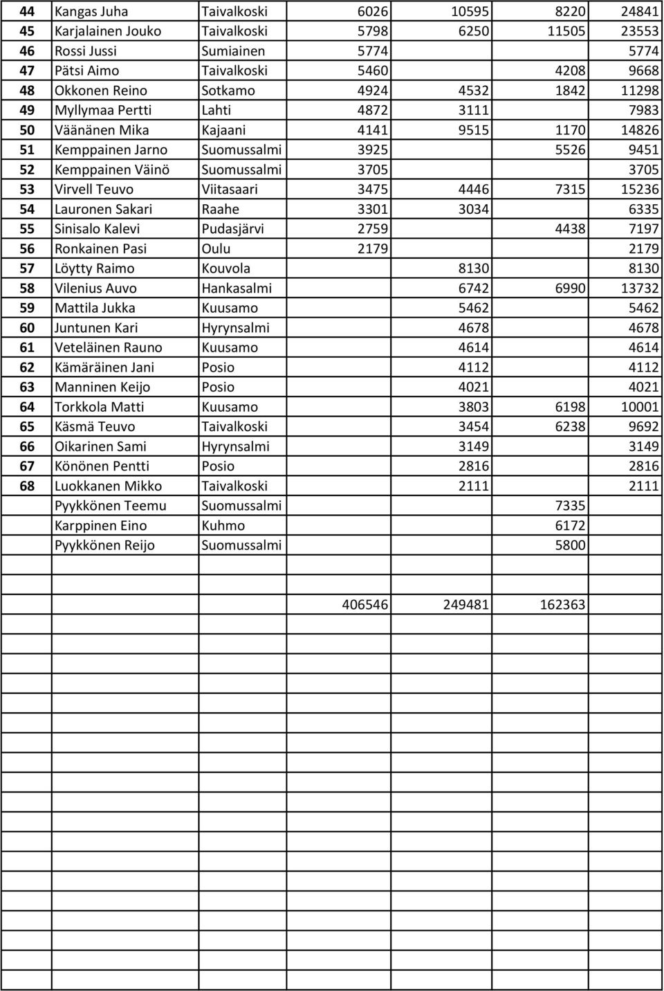 3705 53 Virvell Teuvo Viitasaari 3475 4446 7315 15236 54 Lauronen Sakari Raahe 3301 3034 6335 55 Sinisalo Kalevi Pudasjärvi 2759 4438 7197 56 Ronkainen Pasi Oulu 2179 2179 57 Löytty Raimo Kouvola