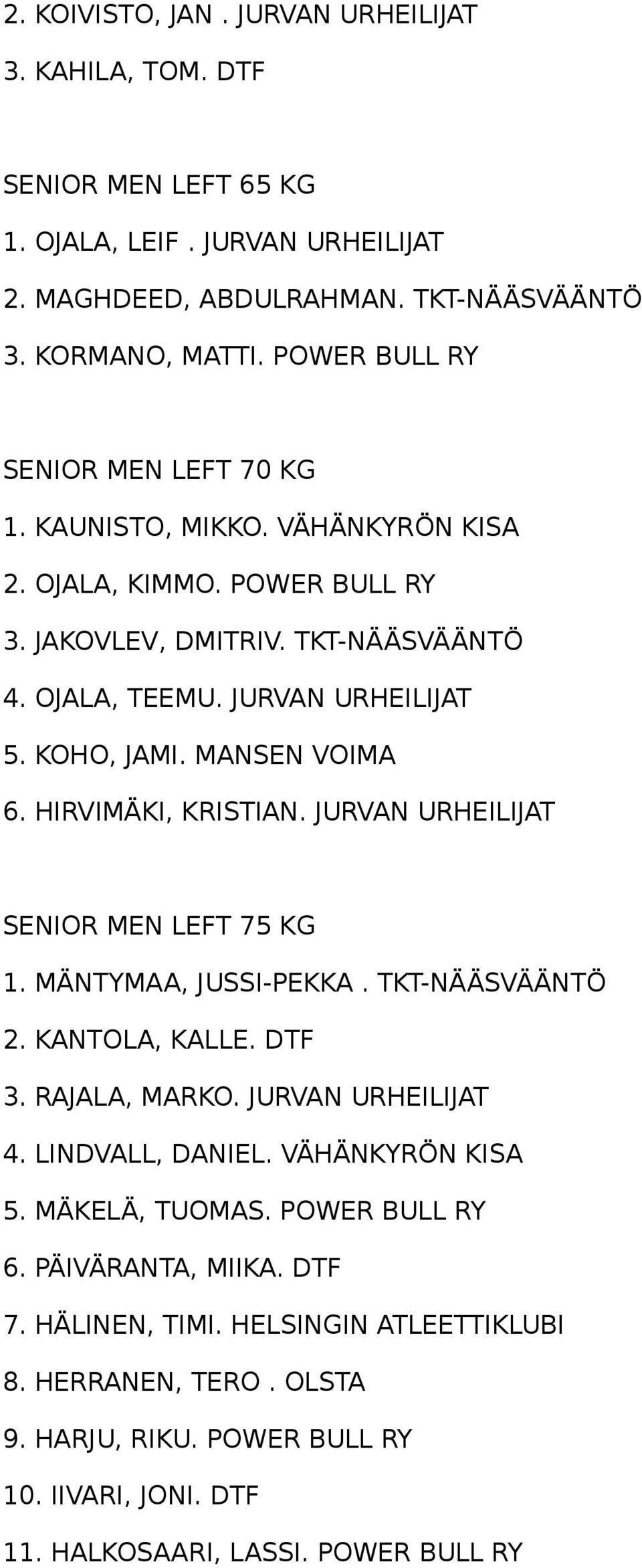 MANSEN VOIMA 6. HIRVIMÄKI, KRISTIAN. JURVAN URHEILIJAT SENIOR MEN LEFT 75 KG 1. MÄNTYMAA, JUSSI-PEKKA. TKT-NÄÄSVÄÄNTÖ 2. KANTOLA, KALLE. DTF 3. RAJALA, MARKO. JURVAN URHEILIJAT 4. LINDVALL, DANIEL.