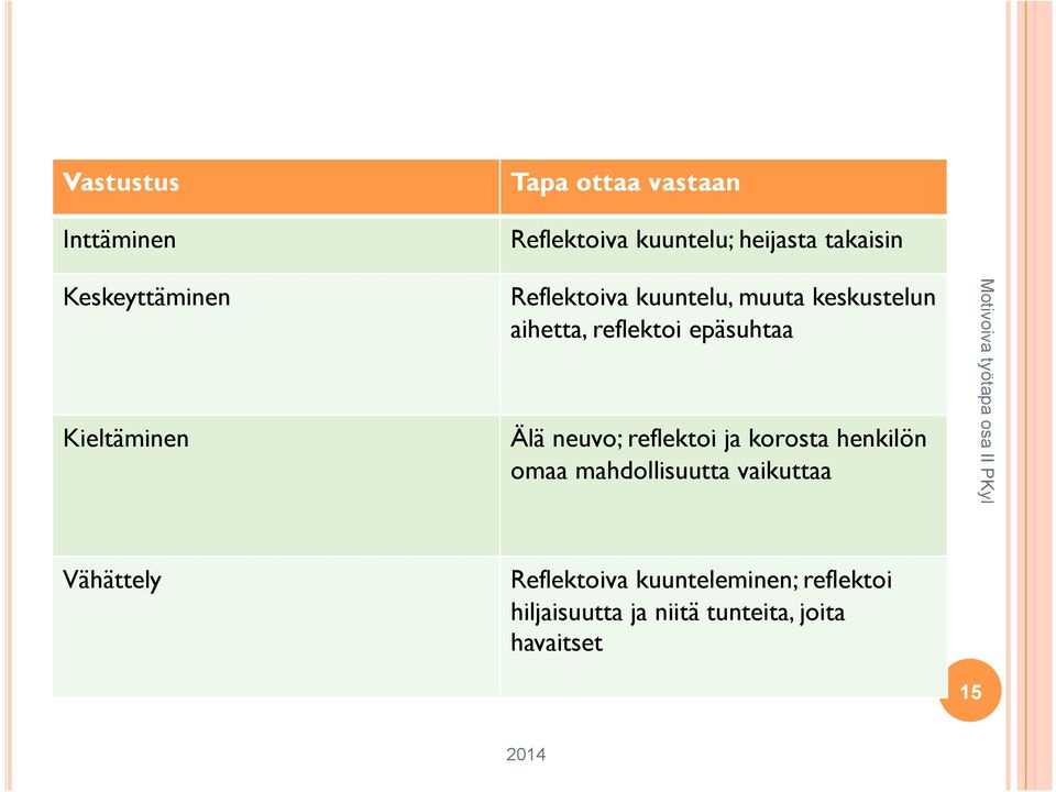 reflektoi epäsuhtaa Älä neuvo; reflektoi ja korosta henkilön omaa mahdollisuutta