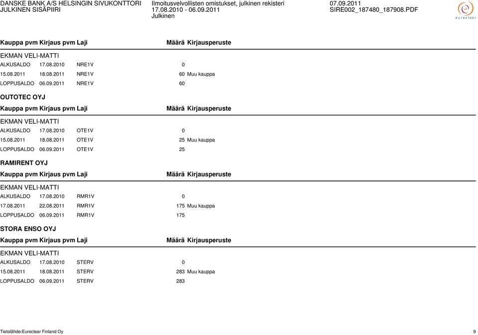 2011 OTE1V 25 RAMIRENT OYJ EKMAN VELI-MATTI ALKUSALDO 17.08.2010 RMR1V 0 17.08.2011 22.08.2011 RMR1V 175 Muu kauppa LOPPUSALDO 06.09.