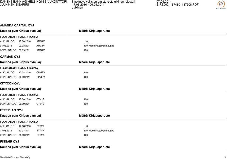 08.2010 CTY1S 100 LOPPUSALDO 06.09.2011 CTY1S 100 ETTEPLAN OYJ HAAPAKARI HANNA KAISA ALKUSALDO 17.08.2010 ETT1V 0 18.03.
