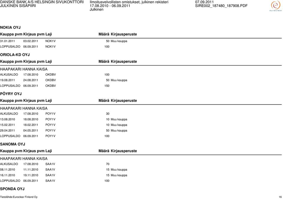 02.2011 18.02.2011 POY1V 10 Muu kauppa 29.04.2011 04.05.2011 POY1V 50 Muu kauppa LOPPUSALDO 06.09.2011 POY1V 100 SANOMA OYJ HAAPAKARI HANNA KAISA ALKUSALDO 17.08.