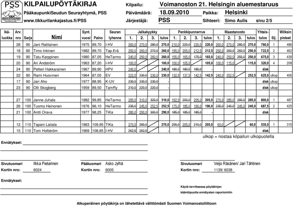 Erä 250,0 260,0 270,0 260,0 195,0 205,0 212,5 212,5 250,0 260,0 260,0 250,0 722,5 2 462 19 90 Tatu Karppinen 1980 87,05 HeTarmo 240,0 250,0 260,0 260,0 155,0 165,0 175,0 165,0 240,0 250,0 255,0 250,0