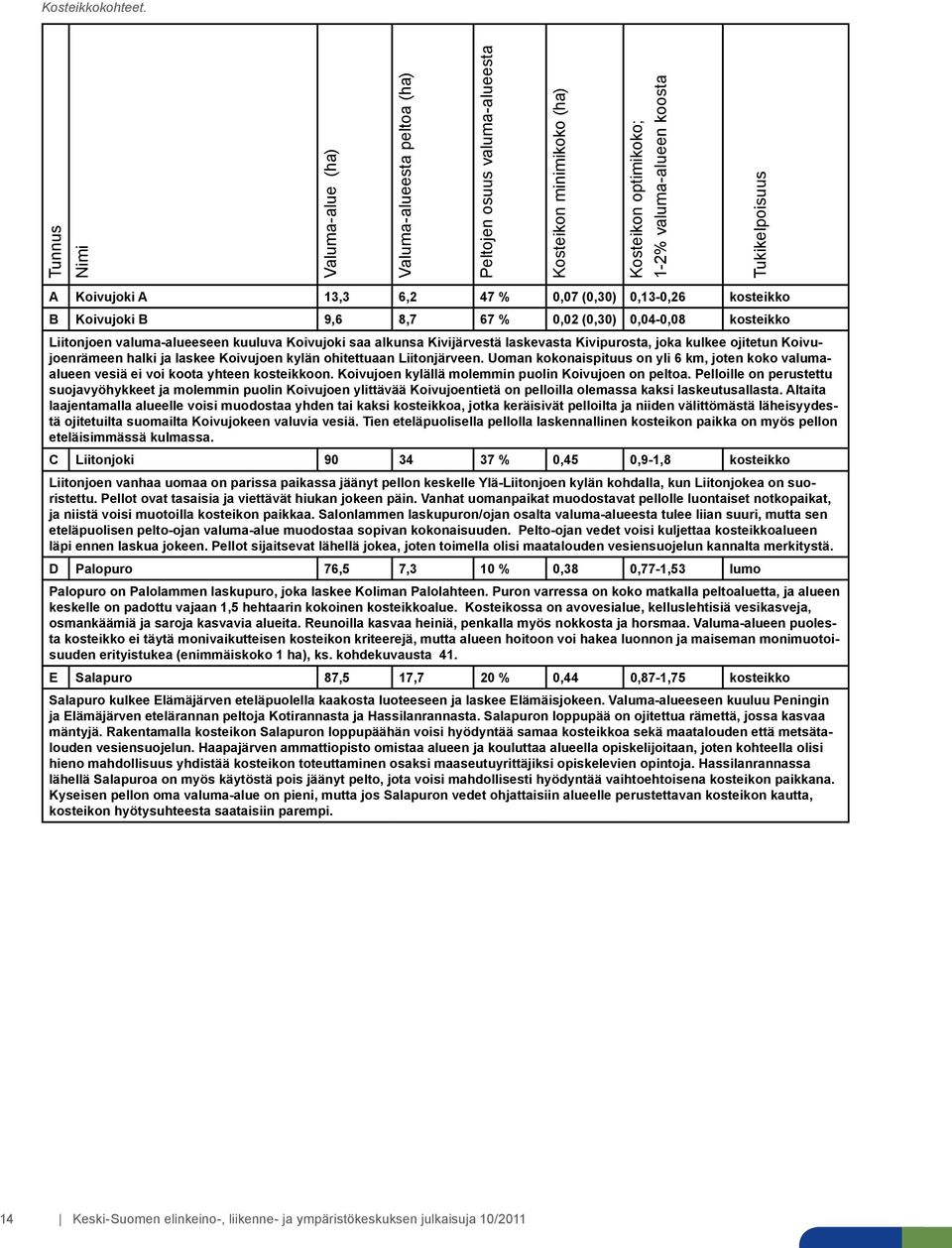 47 % 0,07 (0,30) 0,13-0,26 kosteikko B Koivujoki B 9,6 8,7 67 % 0,02 (0,30) 0,04-0,08 kosteikko Liitonjoen valuma-alueeseen kuuluva Koivujoki saa alkunsa Kivijärvestä laskevasta Kivipurosta, joka