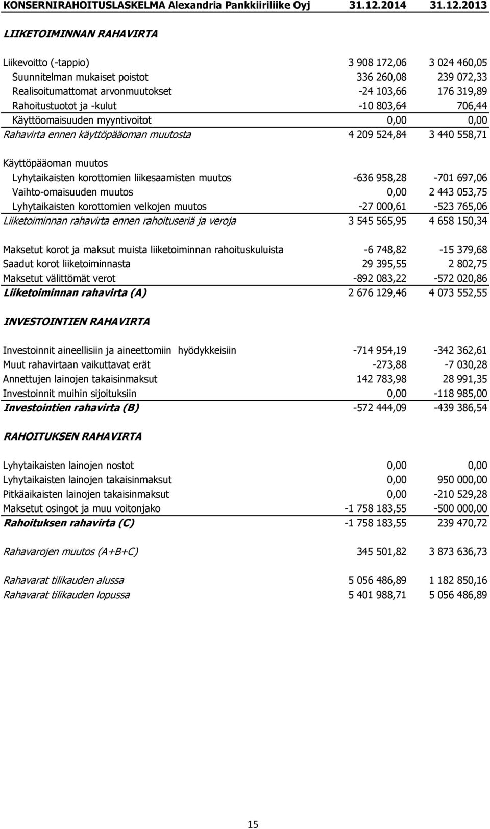 2013 LIIKETOIMINNAN RAHAVIRTA Liikevoitto (-tappio) 3 908 172,06 3 024 460,05 Suunnitelman mukaiset poistot 336 260,08 239 072,33 Realisoitumattomat arvonmuutokset -24 103,66 176 319,89