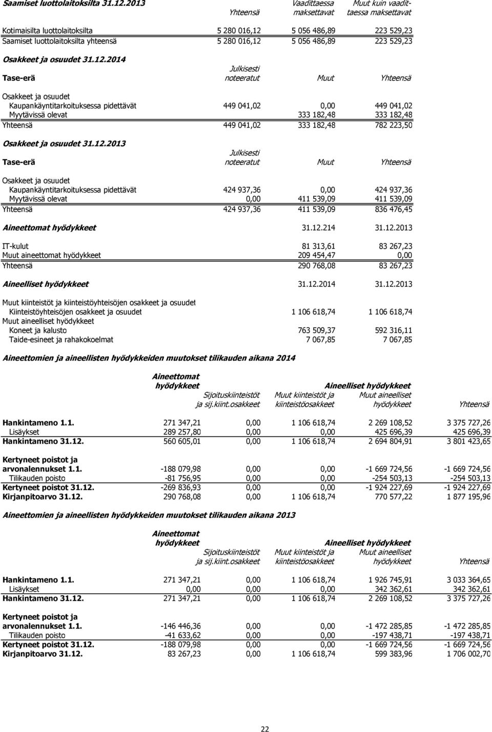 486,89 223 529,23 Osakkeet ja osuudet 31.12.