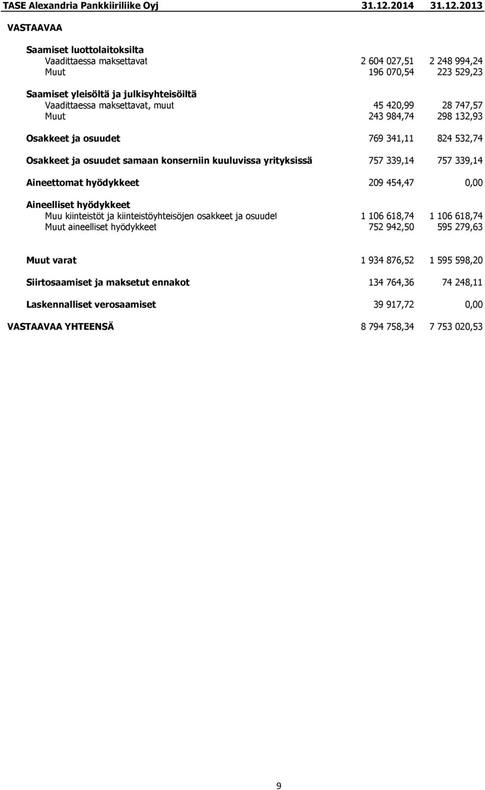 2013 VASTAAVAA Saamiset luottolaitoksilta Vaadittaessa maksettavat 2 604 027,51 2 248 994,24 Muut 196 070,54 223 529,23 Saamiset yleisöltä ja julkisyhteisöiltä Vaadittaessa maksettavat, muut 45