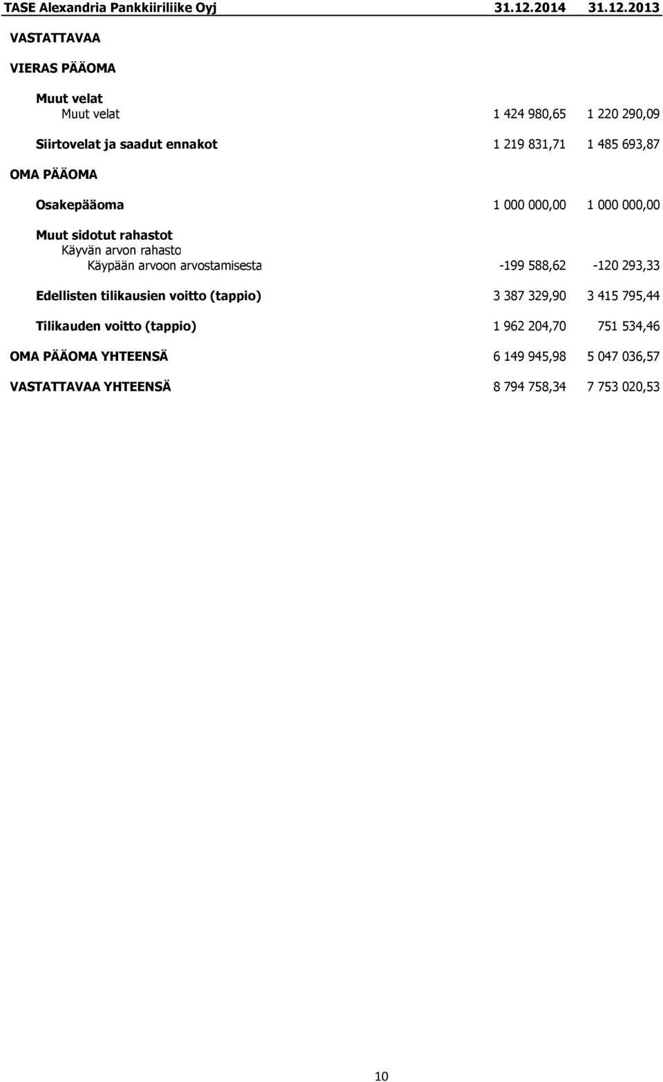 2013 VASTATTAVAA VIERAS PÄÄOMA Muut velat Muut velat 1 424 980,65 1 220 290,09 Siirtovelat ja saadut ennakot 1 219 831,71 1 485 693,87