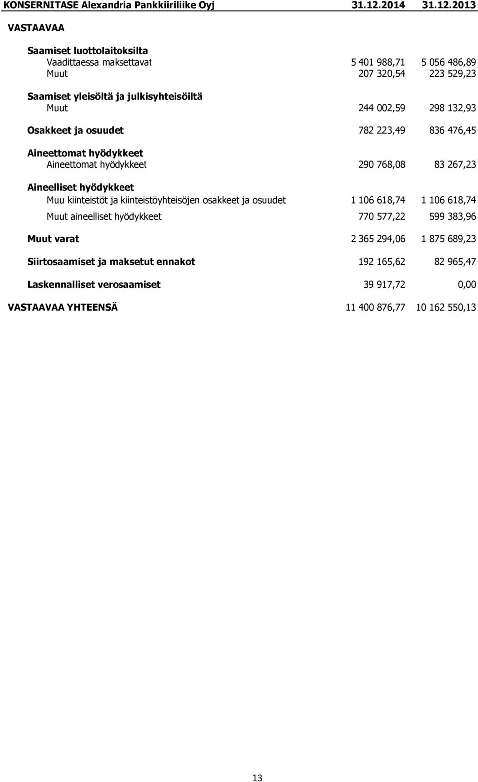 2013 VASTAAVAA Saamiset luottolaitoksilta Vaadittaessa maksettavat 5 401 988,71 5 056 486,89 Muut 207 320,54 223 529,23 Saamiset yleisöltä ja julkisyhteisöiltä Muut 244