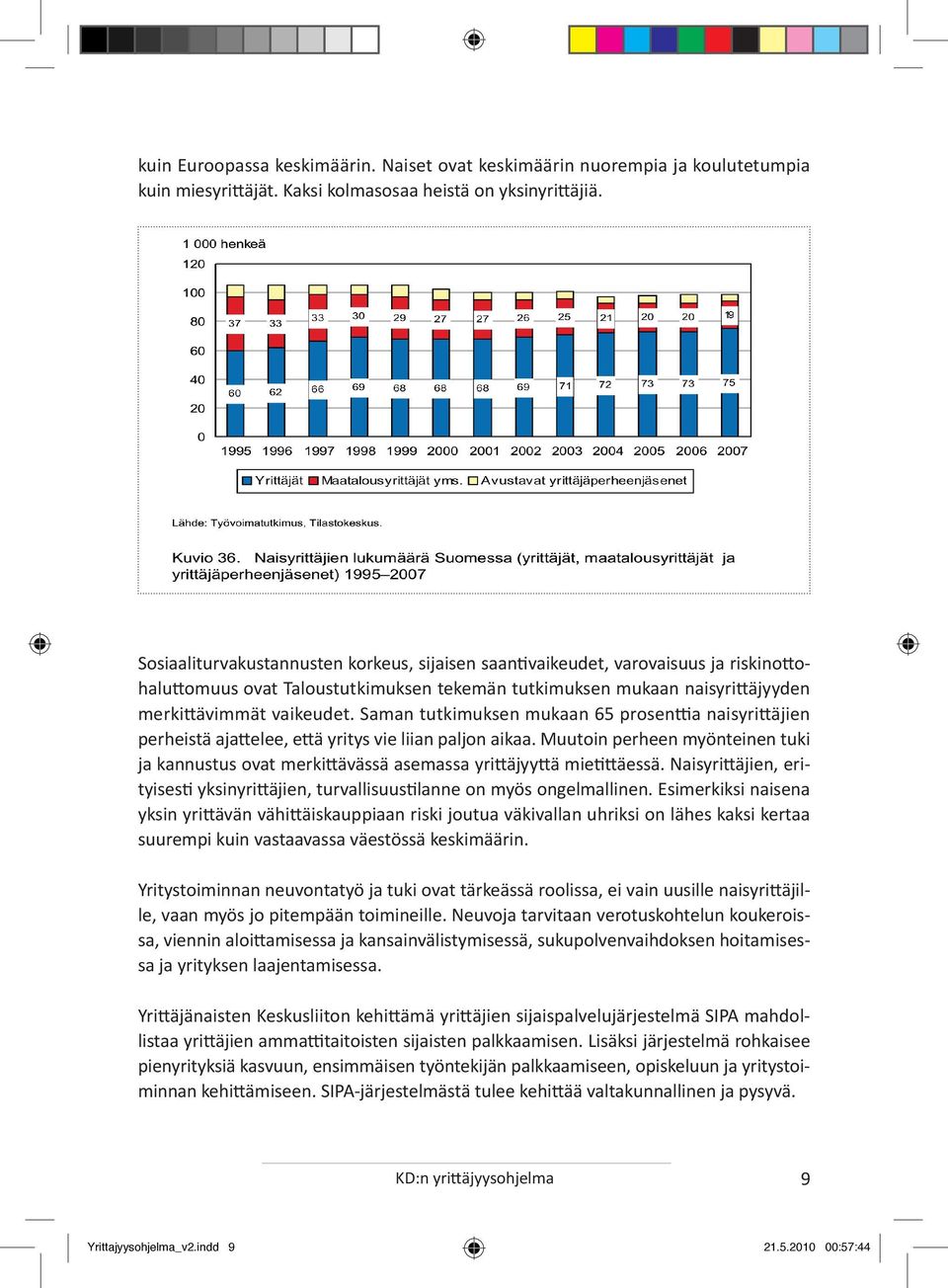 Saman tutkimuksen mukaan 65 prosenttia naisyrittäjien perheistä ajattelee, että yritys vie liian paljon aikaa.