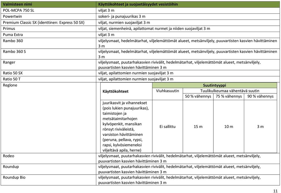 metsänviljely, puuvartisten kasvien hävittäminen 3 m viljelysmaat, hedelmätarhat, viljelemättömät alueet, metsänviljely, puuvartisten kasvien hävittäminen 3 m viljelysmaat, puutarhakasvien rivivälit,