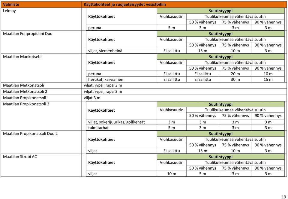 sallittu 15 m 10 m 3 m peruna Ei sallittu Ei sallittu 20 m 10 m herukat, karviainen Ei sallittu Ei sallittu 30 m 15 m viljat, rypsi, rapsi 3 m