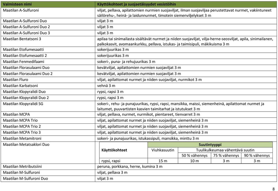 Maatilan MCPA Trio 2 Maatilan MCPA Trio 3 Maatilan Metamitroni Maatilan Metatsaklori Duo Maatilan Metributsiini Maatilan M-Sulfuroni Maatilan M-Sulfuroni Duo ja suojaetäisyydet vesistöihin viljat,