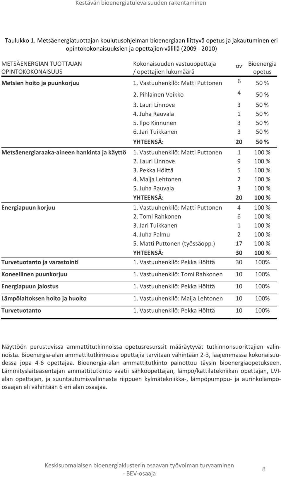 vastuuopettaja / opettajien lukumäärä ov Bioenergia opetus Metsien hoito ja puunkorjuu 1. Vastuuhenkilö: Matti Puttonen 6 50 % 2. Pihlainen Veikko 4 50 % 3. Lauri Linnove 3 50 % 4.