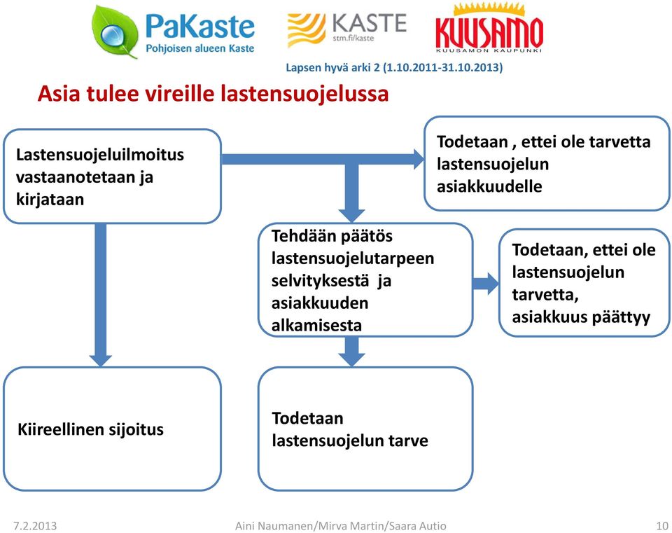 2013) Lastensuojeluilmoitus vastaanotetaan ja kirjataan Todetaan, ettei ole tarvetta lastensuojelun