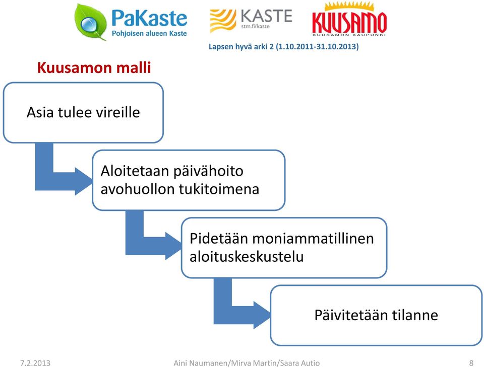 2013) Asia tulee vireille Aloitetaan päivähoito avohuollon