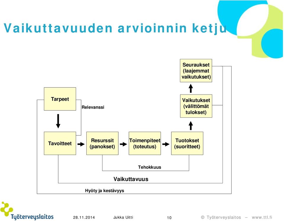 Resurssit (panokset) Toimenpiteet (toteutus) Tuotokset