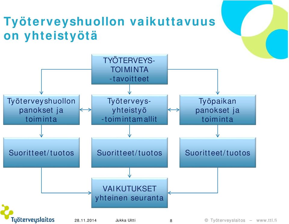 -toimintamallit Työpaikan panokset ja toiminta Suoritteet/tuotos