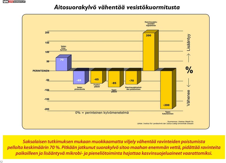 Pitkään jatkunut suorakylvö sitoo maahan enemmän vettä, pidättää