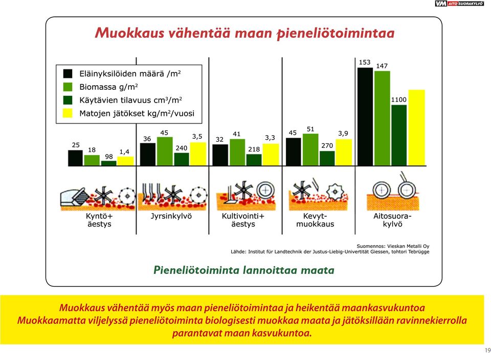 Muokkaamatta viljelyssä pieneliötoiminta biologisesti