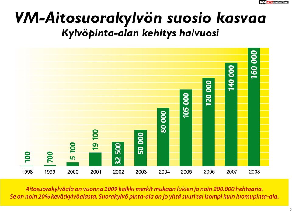 lukien jo noin 200.000 hehtaaria.