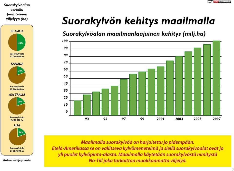 2003 2005 2007 USA Suorakylvöala 24 000 000 ha Kokonaisviljelyalasta Maailmalla suorakylvöä on harjoitettu jo pidempään.