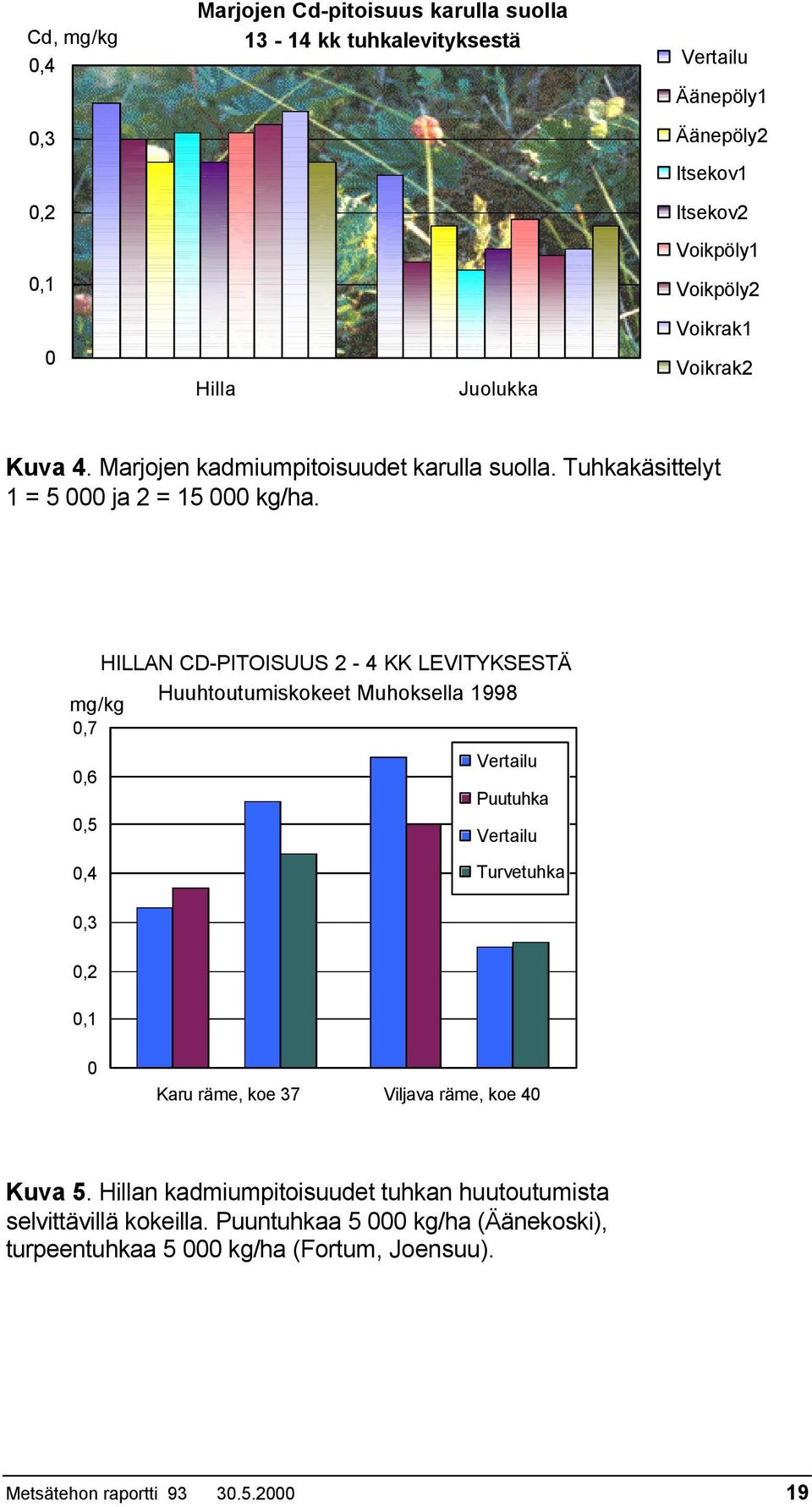 HILLAN CD-PITOISUUS 2-4 KK LEVITYKSESTÄ Huuhtoutumiskokeet Muhoksella 1998 mg/kg 0,7 Vertailu 0,6 Puutuhka 0,5 Vertailu 0,4 Turvetuhka 0,3 0,2 0,1 0 Karu räme, koe 37