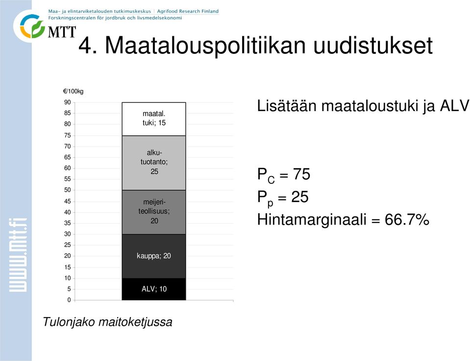 tuki; 15 alkutuotanto; 25 meijeriteollisuus; 20 kauppa; 20 ALV; 10