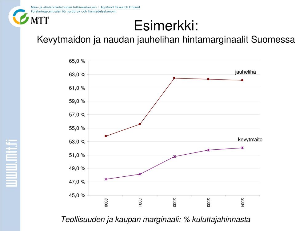 53,0 % kevytmaito 51,0 % 49,0 % 47,0 % 45,0 % 2004 2003 2002