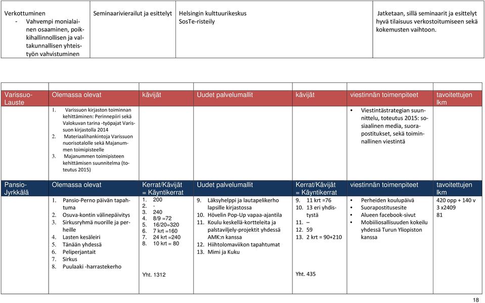 Varissuo- Lauste Olemassa olevat kävijät Uudet palvelumallit kävijät viestinnän toimenpiteet tavoitettujen lkm 1.