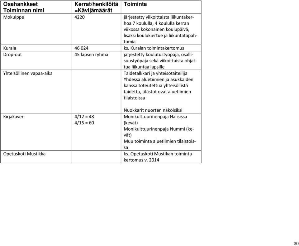 Kuralan toimintakertomus Drop-out 45 lapsen ryhmä järjestetty koulutustyöpaja, osallisuustyöpaja sekä viikoittaista ohjattua liikuntaa lapsille Yhteisöllinen vapaa-aika Taidetalkkari ja