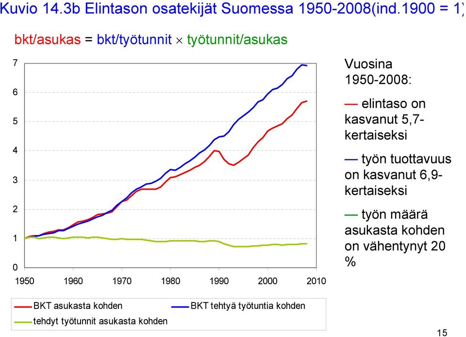 2000 2010 Vuosina 1950-2008: elintaso on kasvanut 5,7- kertaiseksi työn tuottavuus on kasvanut