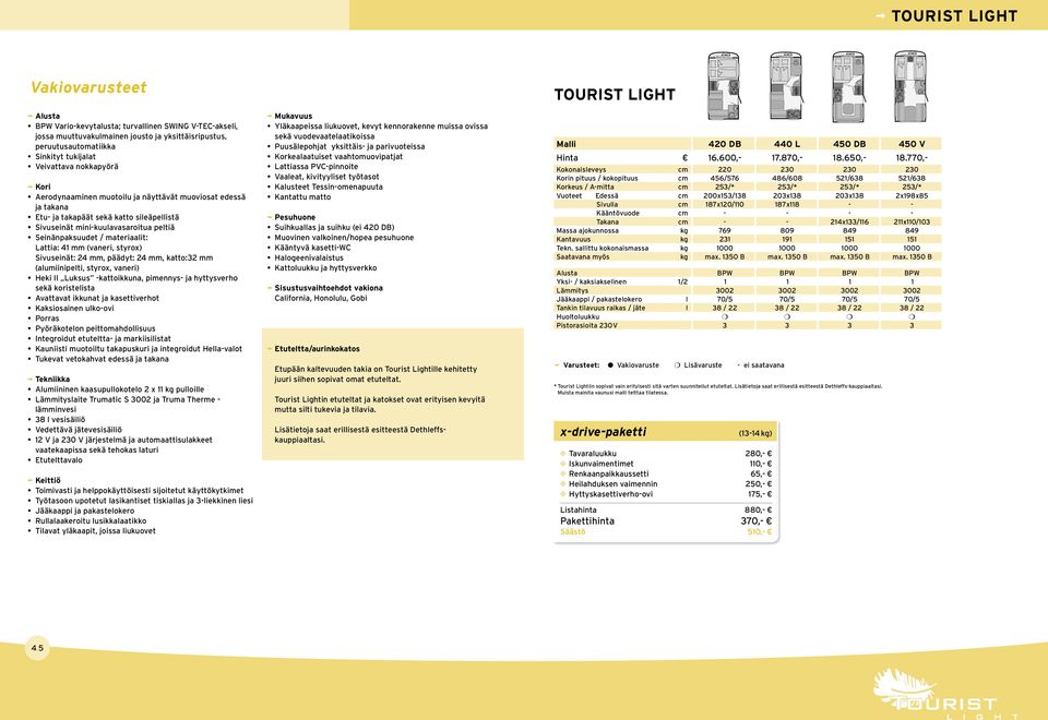 Lattia: 41 mm (vaneri, styrox) Sivuseinät: 24 mm, päädyt: 24 mm, katto:32 mm (aumiinipeti, styrox, vaneri) Heki II Luksus -kattoikkuna, pimennys- ja hyttysverho sekä koristeista Avattavat ikkunat ja