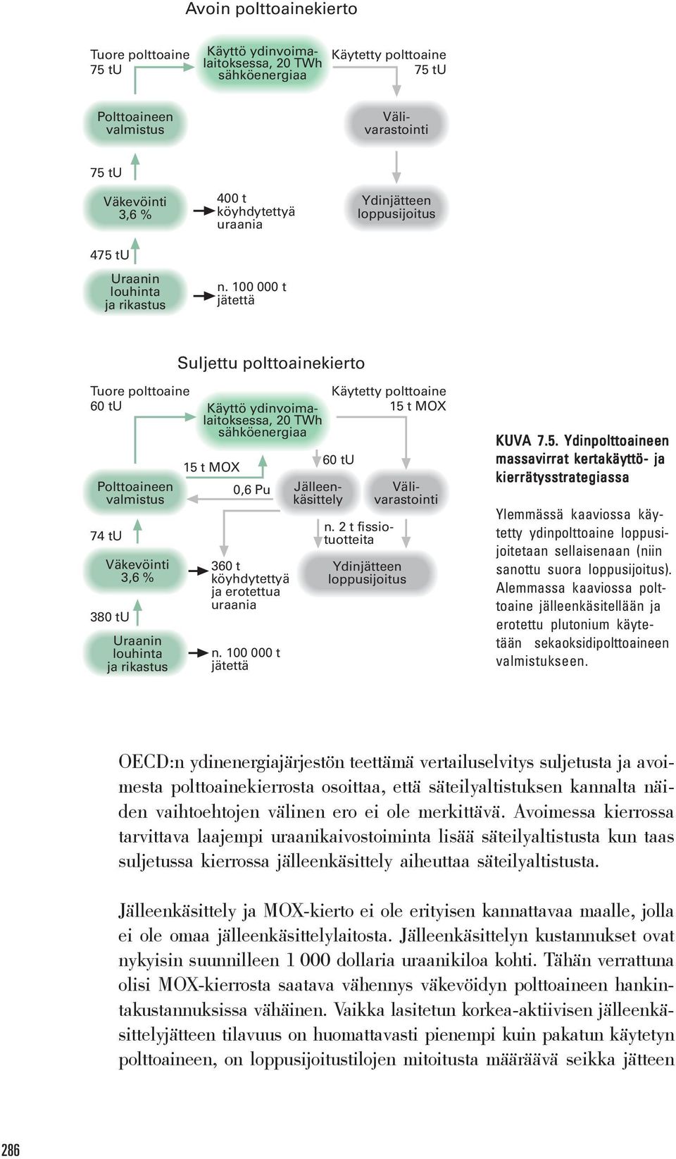 100 000 t jätettä Ydinjätteen loppusijoitus Suljettu polttoainekierto Tuore polttoaine 60 tu Polttoaineen valmistus 74 tu Väkevöinti 3,6 % 380 tu Uraanin louhinta ja rikastus Käyttö