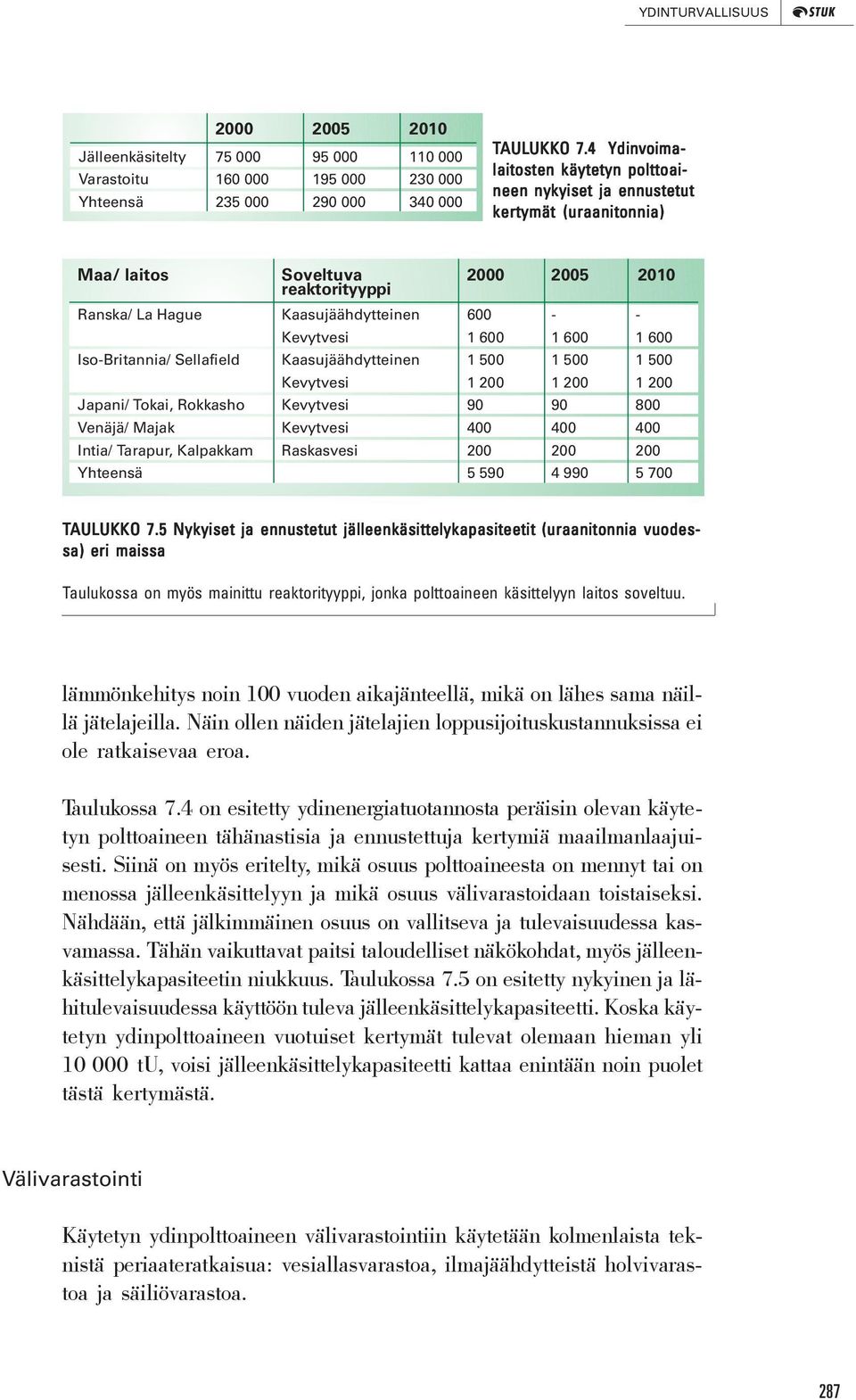 Tarapur, Kalpakkam Yhteensä Soveltuva reaktorityyppi Kaasujäähdytteinen Kevytvesi Kaasujäähdytteinen Kevytvesi Kevytvesi Kevytvesi Raskasvesi 2000 600 1 600 1 500 1 200 90 400 200 5 590 2005 2010 - -