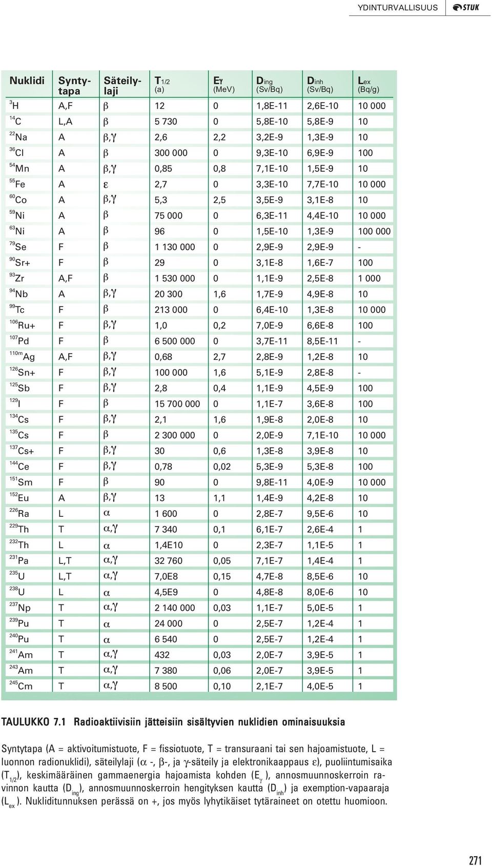 A 96 0 1,5E-10 1,3E-9 100 000 79 Se F 1 130 000 0 2,9E-9 2,9E-9-90 Sr+ F 29 0 3,1E-8 1,6E-7 100 93 Zr 94 Nb A,F A, 1 530 000 20 300 0 1,6 1,1E-9 1,7E-9 2,5E-8 4,9E-8 1 000 10 99 Tc 106 Ru+ F F, 213