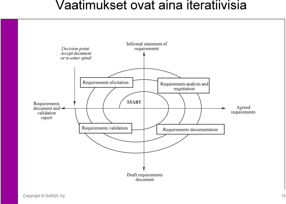 analysis and negotiation Requirements document and validation report START Agreed