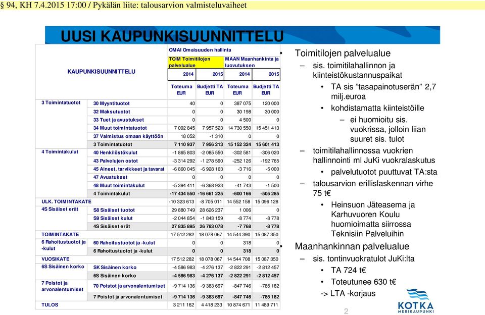 palvelualue Toteuma EUR 2014 2015 2014 2015 Budjetti TA EUR MAAN Maanhankinta ja luovutuksen Toteuma EUR Budjetti TA EUR 30 Myyntituotot 40 0 387 075 120 000 32 Maksutuotot 0 0 30 198 30 000 33 Tuet