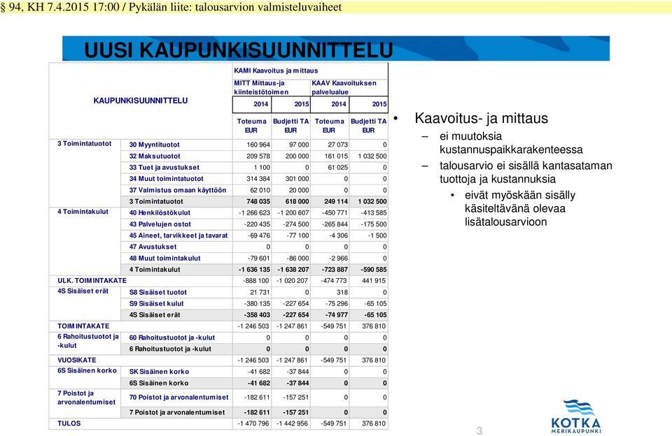 kiinteistötoimen Toteuma EUR 2014 2015 2014 2015 Budjetti TA EUR KAAV Kaavoituksen palvelualue Toteuma EUR Budjetti TA EUR 30 Myyntituotot 160 964 97 000 27 073 0 32 Maksutuotot 209 578 200 000 161