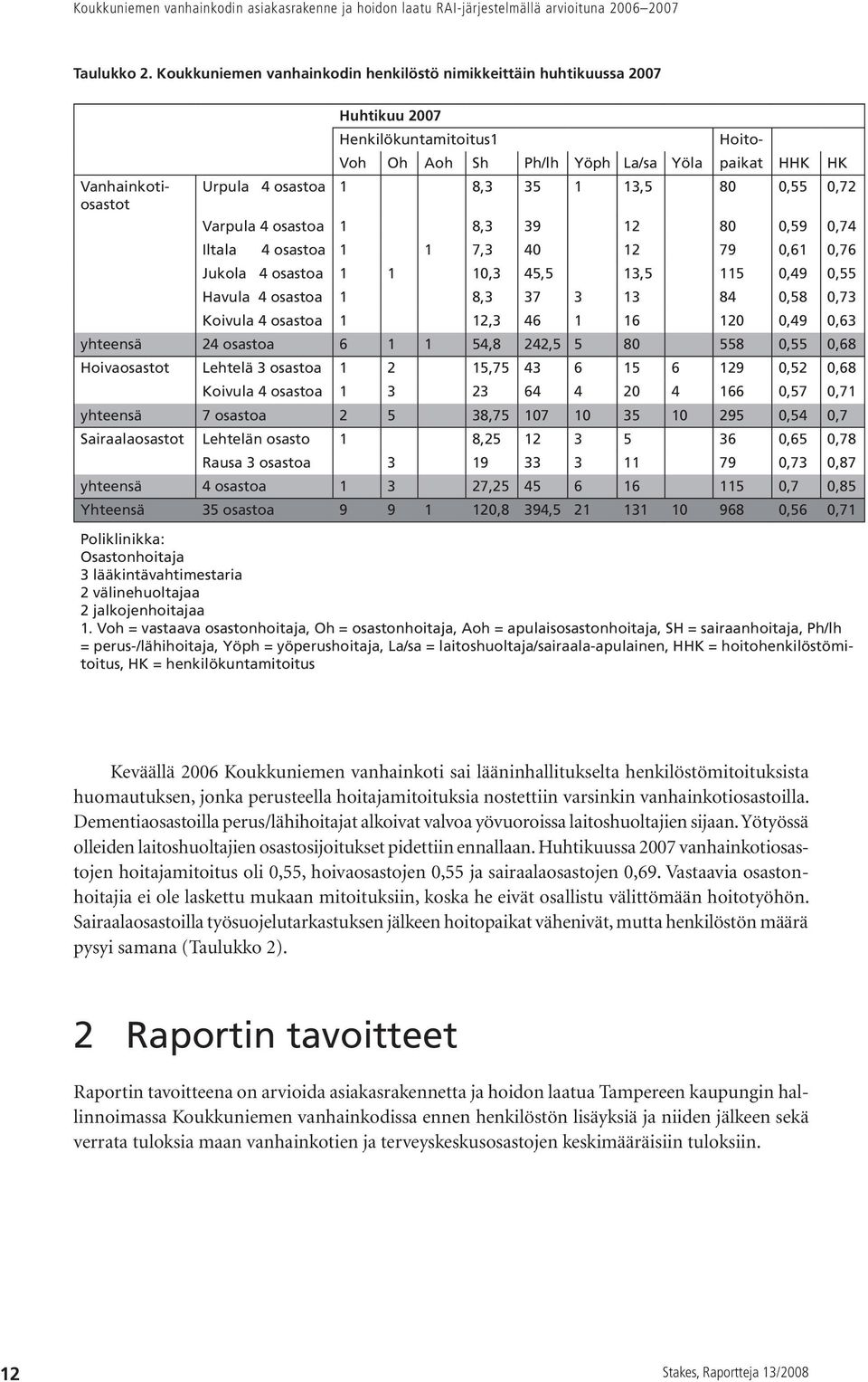 80 0,55 0,72 Varpula 4 osastoa 1 8,3 39 12 80 0,59 0,74 Iltala 4 osastoa 1 1 7,3 40 12 79 0,61 0,76 Jukola 4 osastoa 1 1 10,3 45,5 13,5 115 0,49 0,55 Havula 4 osastoa 1 8,3 37 3 13 84 0,58 0,73