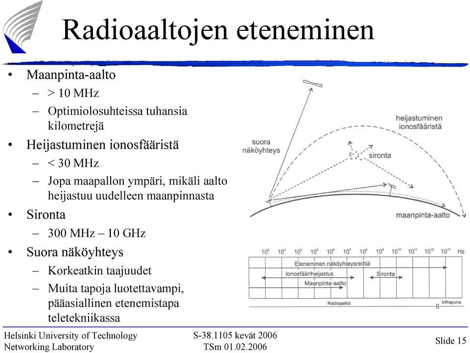 aalto heijastuu uudelleen maanpinnasta Sironta 300 MHz 10 GHz Suora näköyhteys