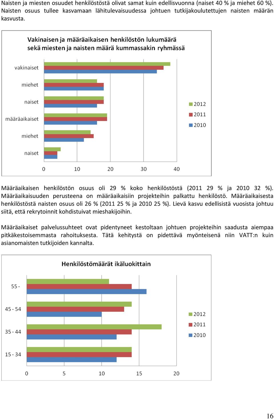 Määräaikaisuuden perusteena on määräaikaisiin projekteihin palkattu henkilöstö. Määräaikaisesta henkilöstöstä naisten osuus oli 26 % (2011 25 % ja 2010 25 %).