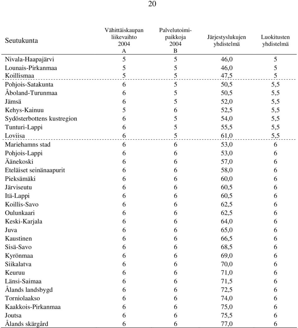 5,5 Mariehamns stad 6 6 53,0 6 Pohjois-Lappi 6 6 53,0 6 Äänekoski 6 6 57,0 6 Eteläiset seinänaapurit 6 6 58,0 6 Pieksämäki 6 6 60,0 6 Järviseutu 6 6 60,5 6 Itä-Lappi 6 6 60,5 6 Koillis-Savo 6 6 62,5