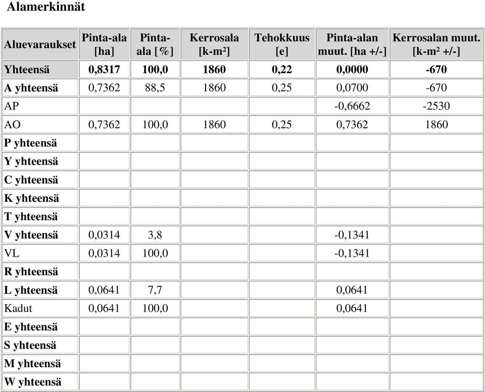 [k-m² +/-] Yhteensä 0,8317 100,0 1860 0,22 0,0000-670 A yhteensä 0,7362 88,5 1860 0,25 0,0700-670 AP -0,6662-2530 AO 0,7362