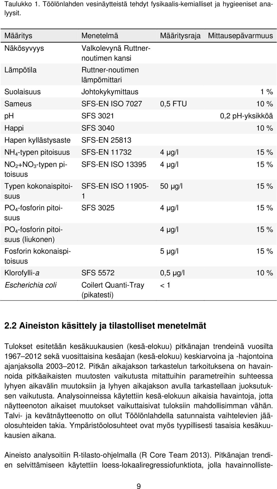 10 % ph SFS 3021 0,2 ph-yksikköä Happi SFS 3040 10 % Hapen kyllästysaste SFS-EN 25813 NH 4 -typen pitoisuus SFS-EN 11732 4 μg/l 15 % NO 2 +NO 3 -typen pitoisuus SFS-EN ISO 13395 4 μg/l 15 % Typen